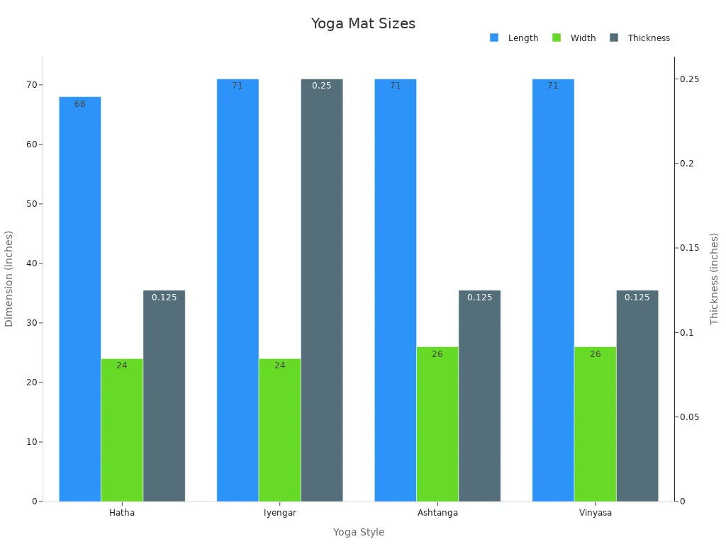 Bar chart comparing yoga mat length, width, and thickness for various styles