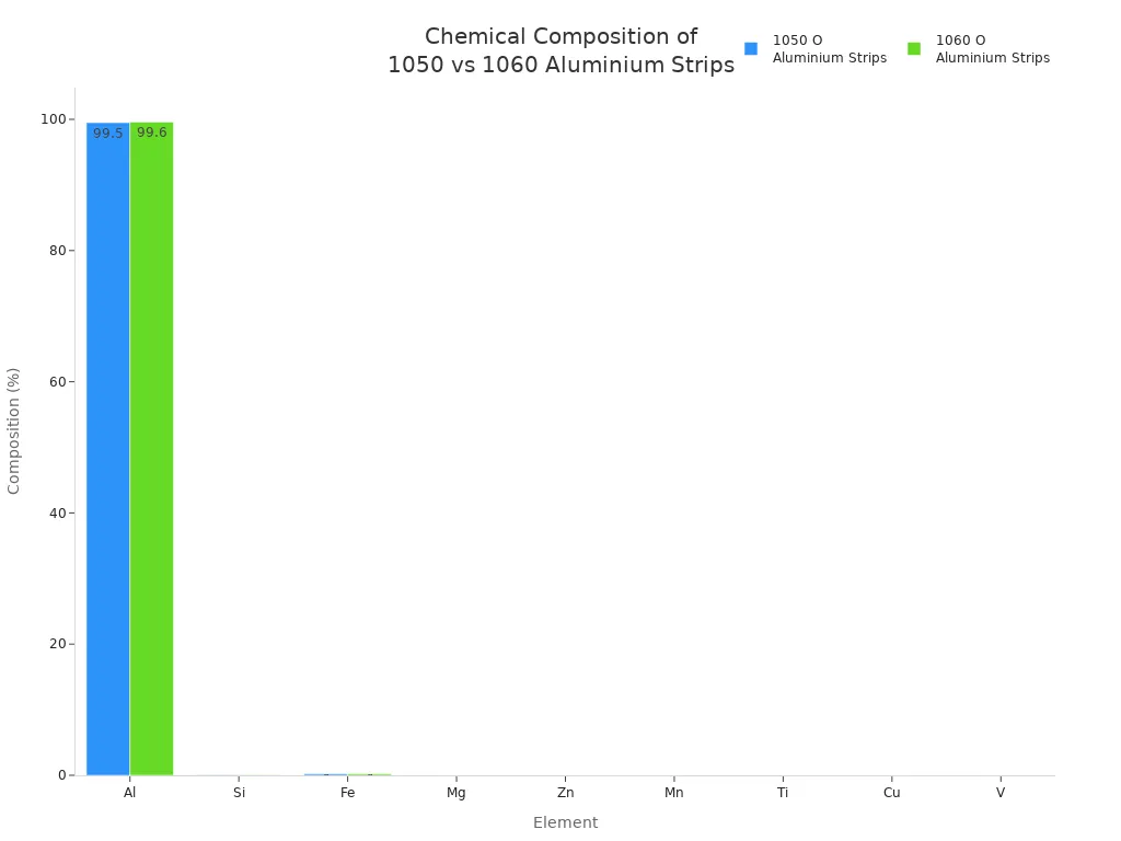 Bar chart comparing chemical compositions of 1050 and 1060 aluminium strips by element