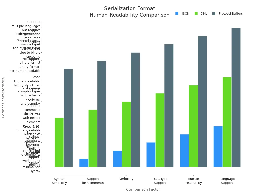 Grouped bar chart comparing JSON, XML, and Protocol Buffers across six human-readability factors