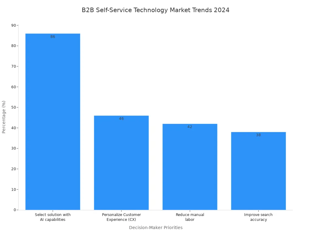 A bar chart showing 2024 market trends in B2B self-service technology. The highest priority is selecting solutions with AI capabilities at 86%, followed by personalizing customer experience at 46%, reducing manual labor at 42%, and improving search accuracy at 38%.