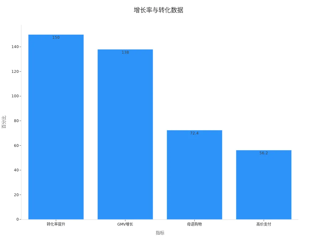 柱状图显示增长率与用户转化百分比数据
