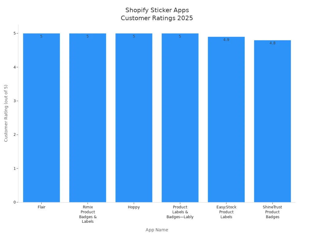Bar chart comparing 2025 customer ratings of top Shopify sticker and badge apps