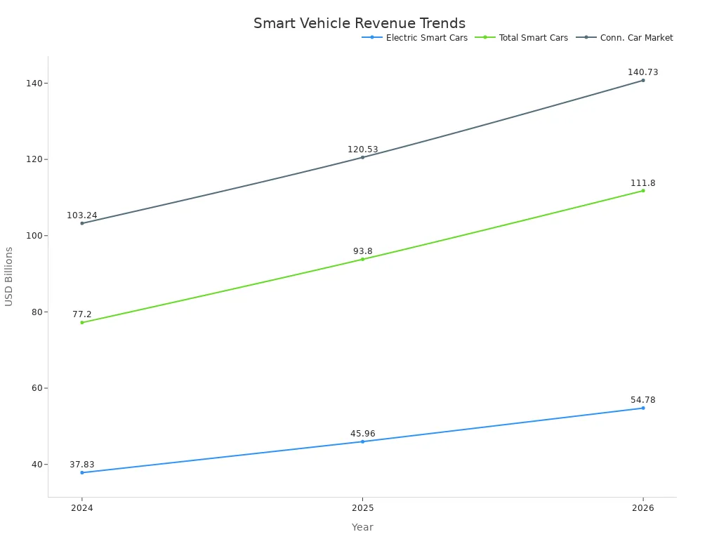 Line chart showing revenue trends for electric smart cars, total smart cars, and connected car market size from 2024 to 2026.