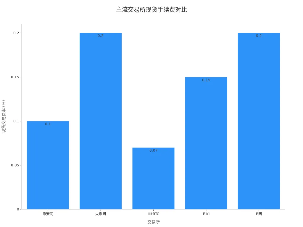 主流交易所现货手续费柱状图