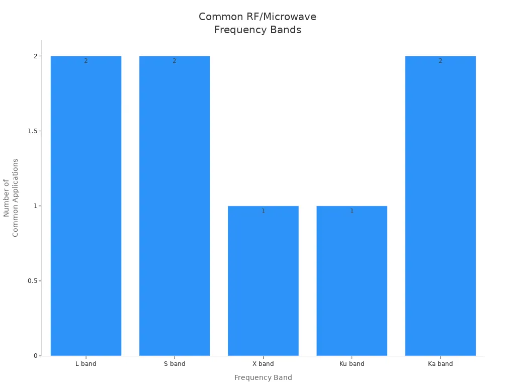 Bar chart comparing frequency bands used in RF and microwave design projects