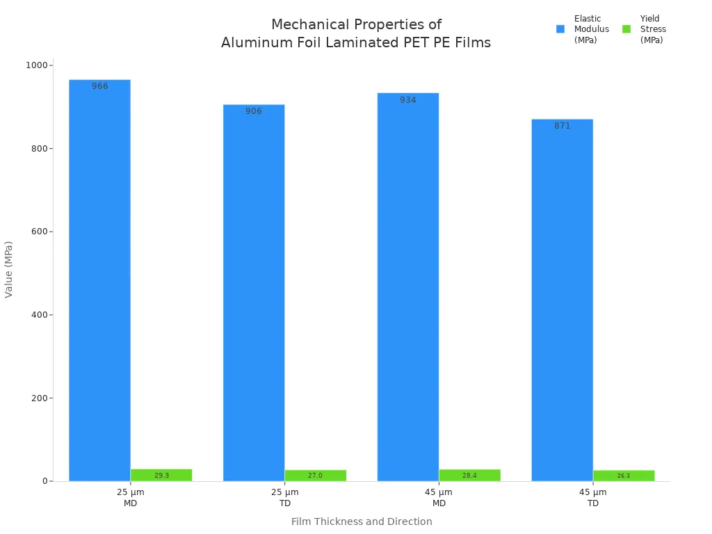 Grouped bar chart comparing elastic modulus and yield stress for aluminum foil laminated PET PE films by thickness and direction