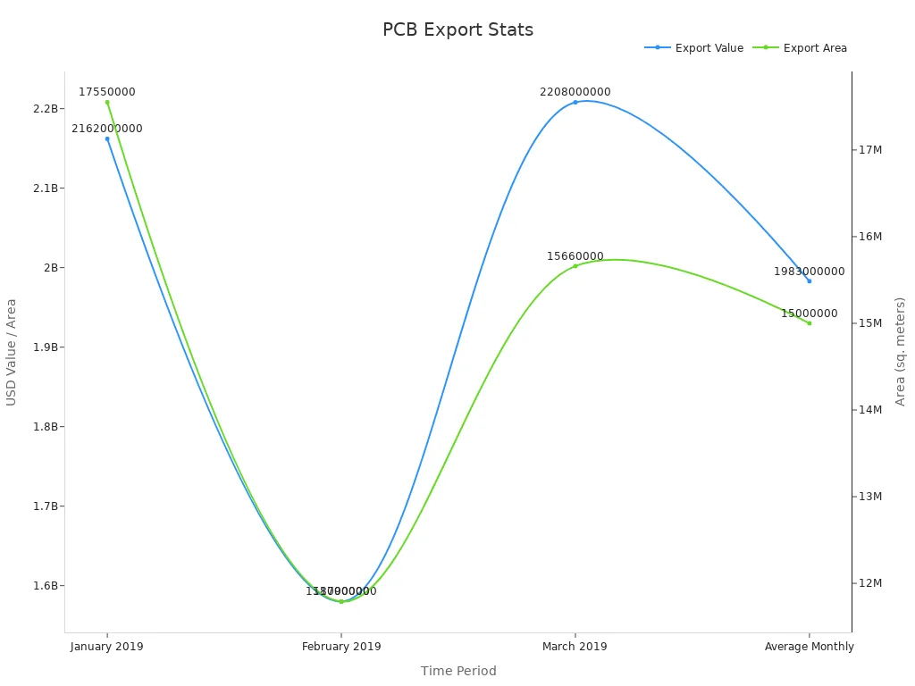 A line chart showing Chinese PCB export value in USD and export area in sq. meters over time