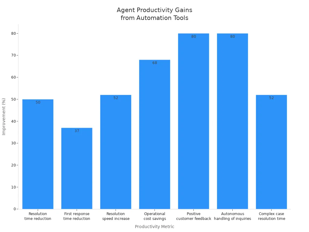 Bar chart comparing agent productivity improvements from contact center automation tools across various metrics.
