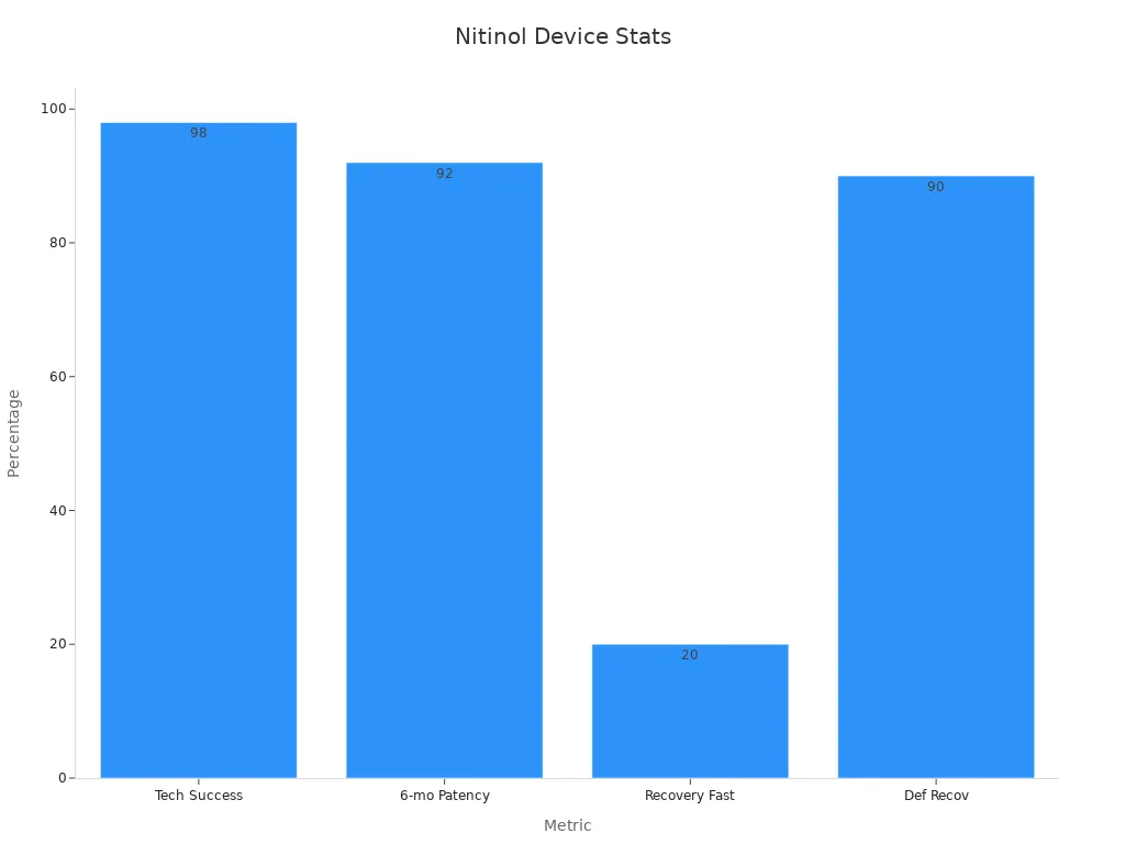 Bar chart displaying technical success, 6-mo patency, recovery improvement, and post-deformation recovery percentages for nitinol devices