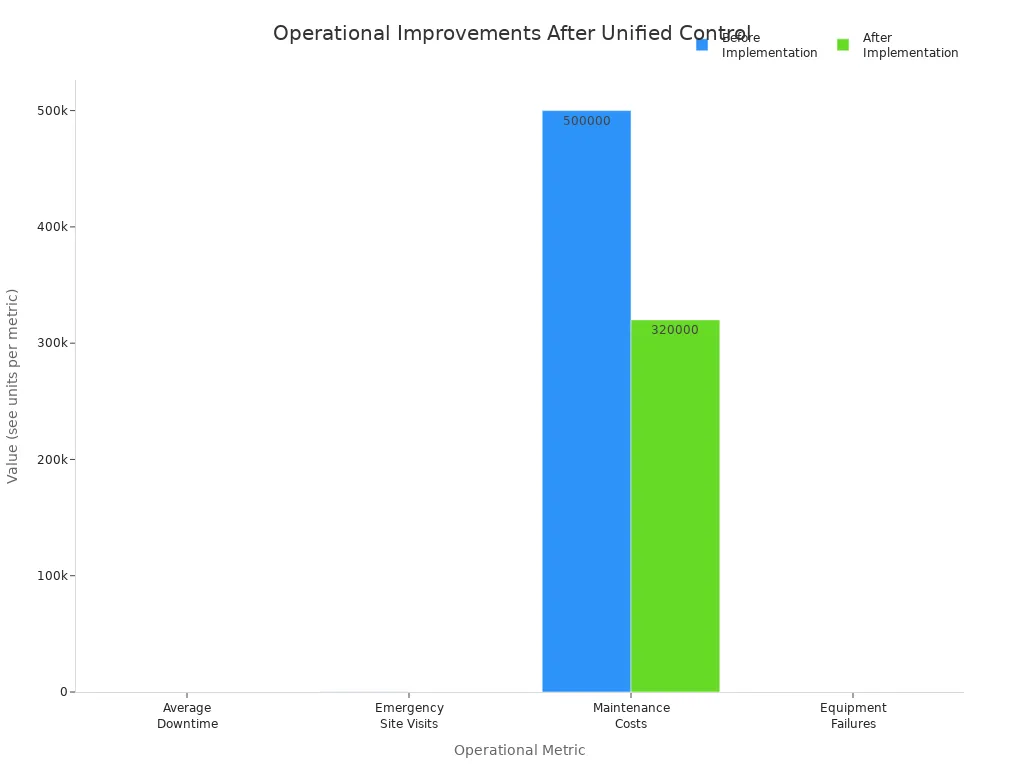 Grouped bar chart comparing operational metrics before and after unified control implementation in telecom cabinets