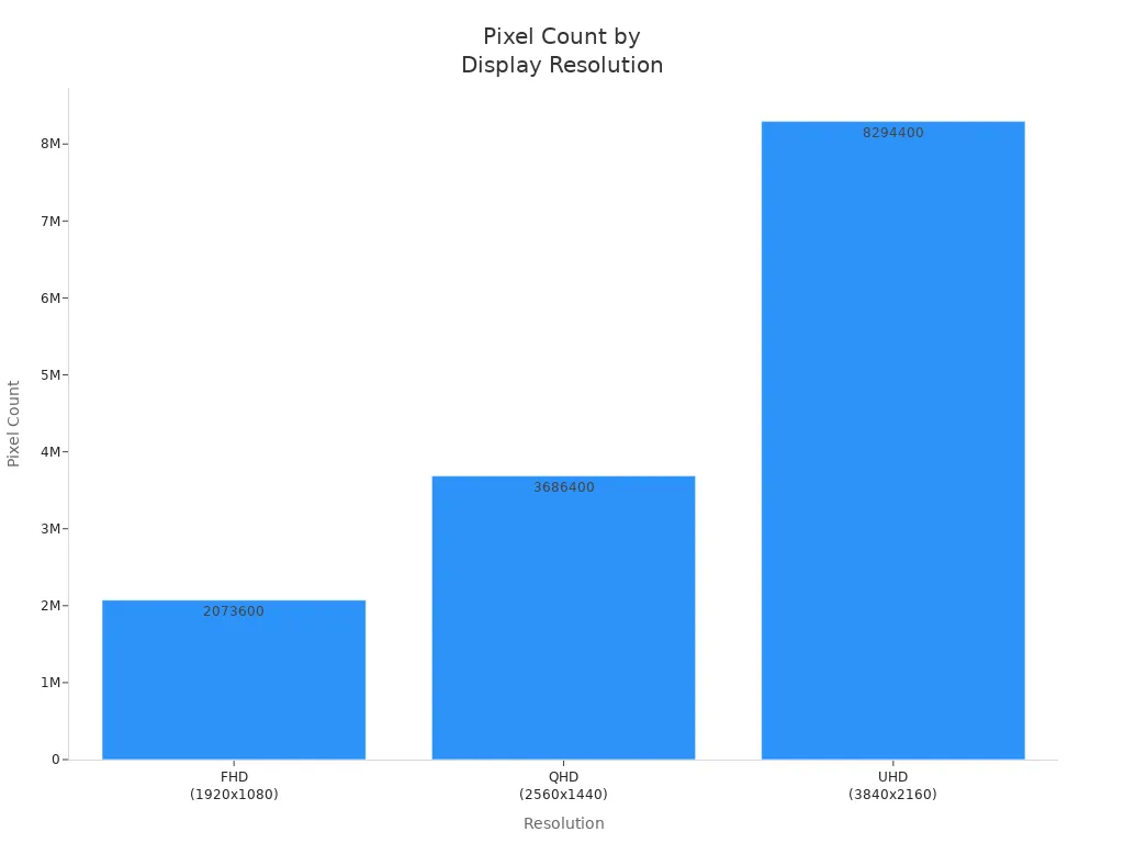 Bar chart comparing pixel counts of FHD, QHD, and UHD displays