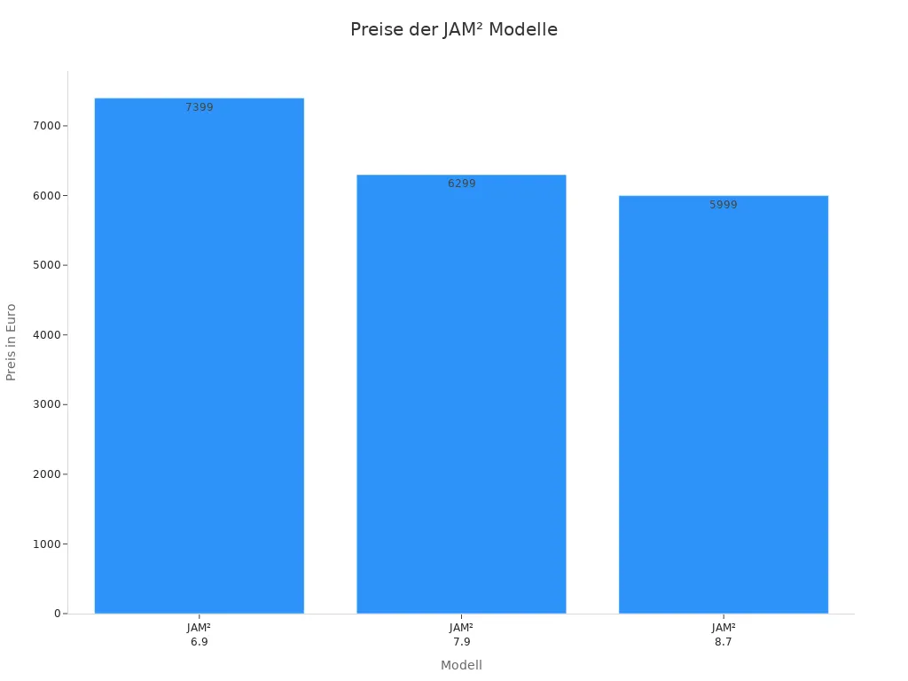 Balkendiagramm mit Preisen der JAM² Modelle 6.9, 7.9 und 8.7