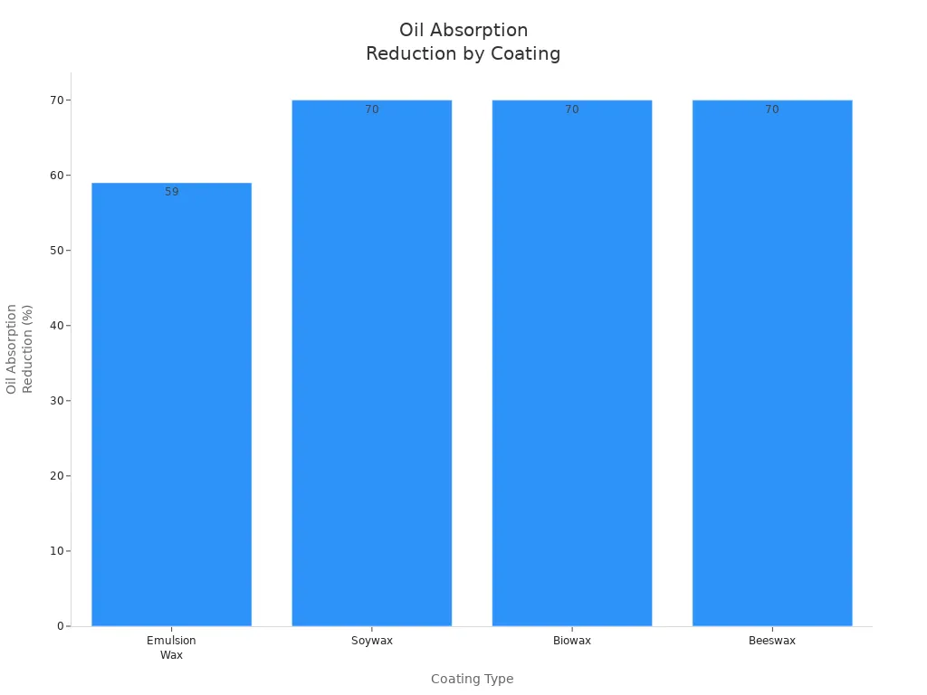 Bar chart comparing oil absorption reduction for emulsion wax, soywax, biowax, and beeswax coatings