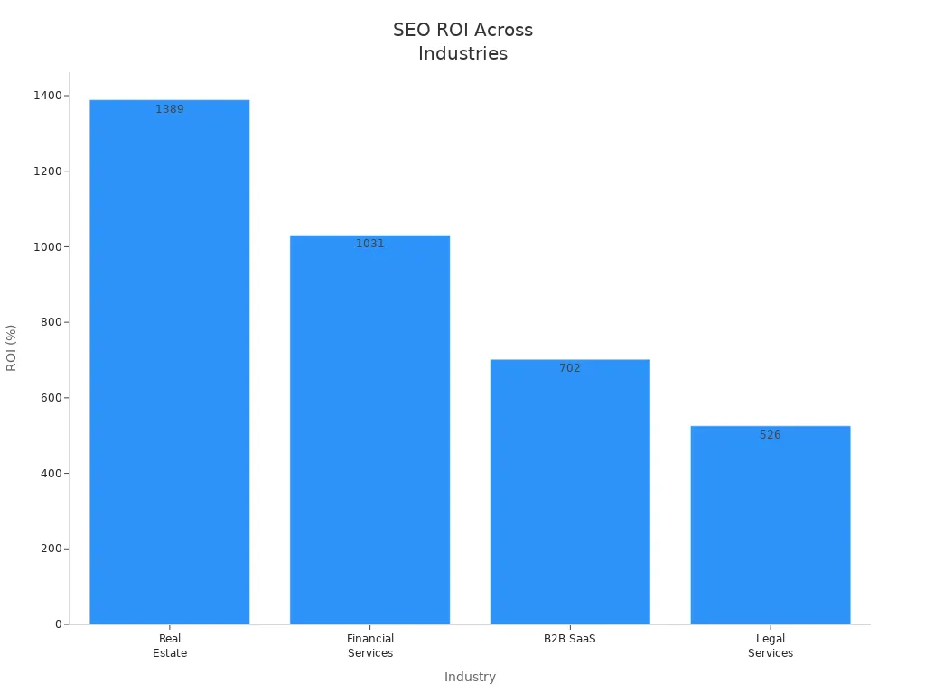 Bar chart comparing SEO ROI in real estate, financial services, B2B SaaS, and legal services