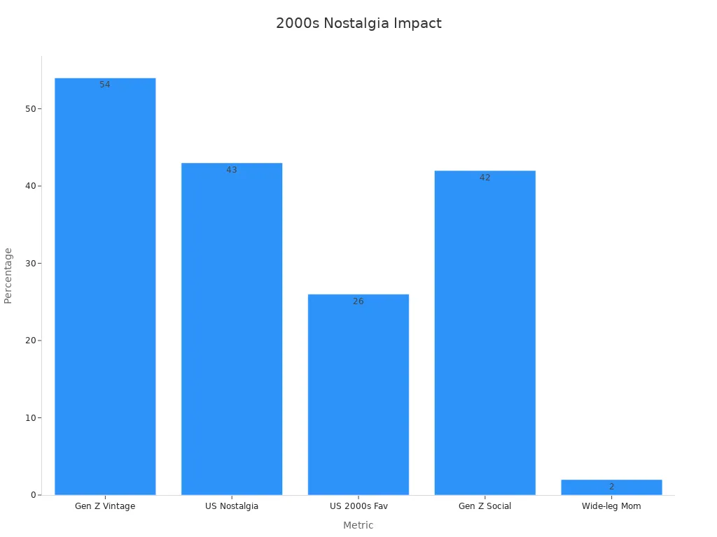 Bar chart showing market research percentages related to 2000s fashion trends