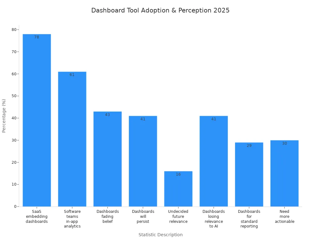 Bar chart showing 2025 dashboard tool adoption and perception statistics