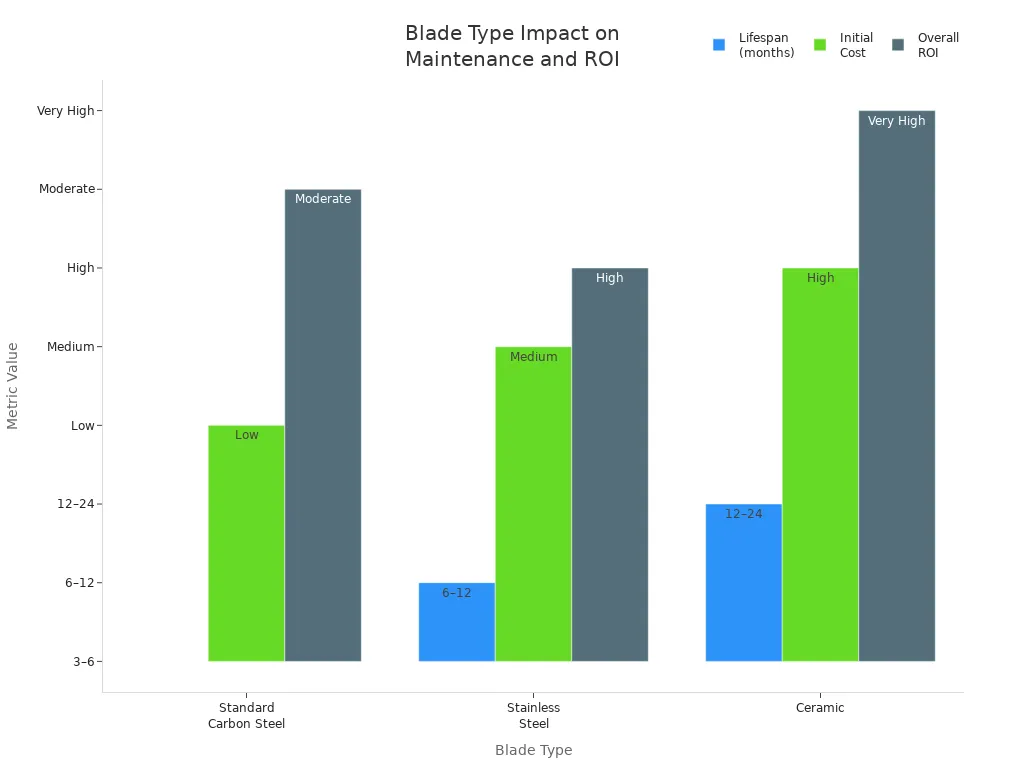 Bar chart comparing blade types by lifespan, initial cost, and ROI
