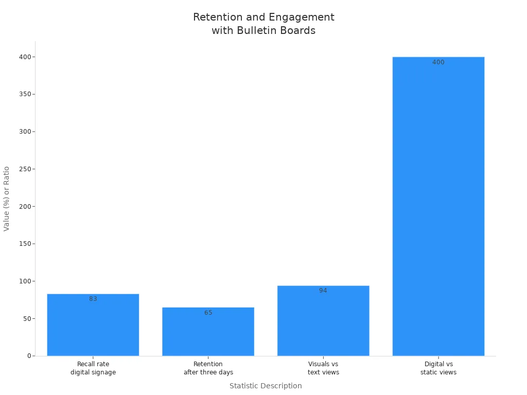 Bar chart comparing retention and engagement statistics for digital and traditional bulletin boards