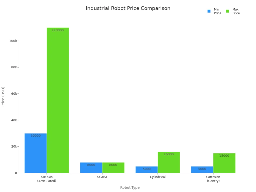 Bar chart comparing price ranges of six-axis, SCARA, cylindrical, and cartesian industrial robots