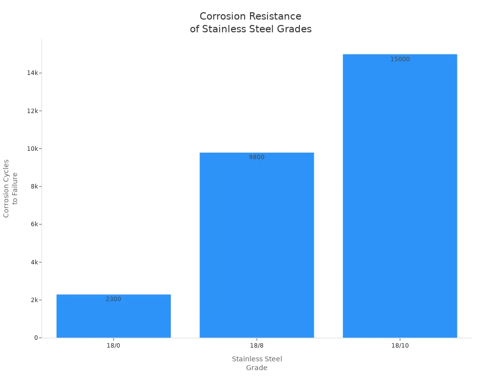 Bar chart comparing corrosion cycles to failure for 18/0, 18/8, and 18/10 stainless steel.