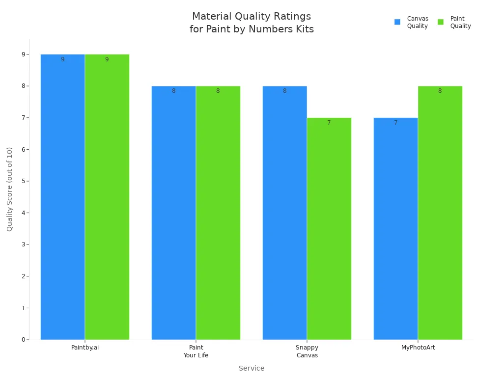 Graphique à barres comparant les notes de qualité de la toile et de la peinture pour les kits de peinture par numéros personnalisés sur quatre services