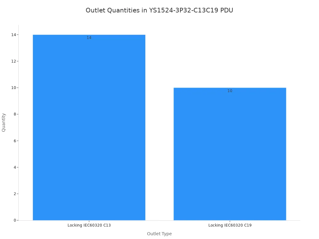 A bar chart showing the quantities of different outlet types for the YOSUN PDU model YS1524-3P32-C13C19. It displays 14 units of Locking IEC60320 C13 outlets and 10 units of Locking IEC60320 C19 outlets.