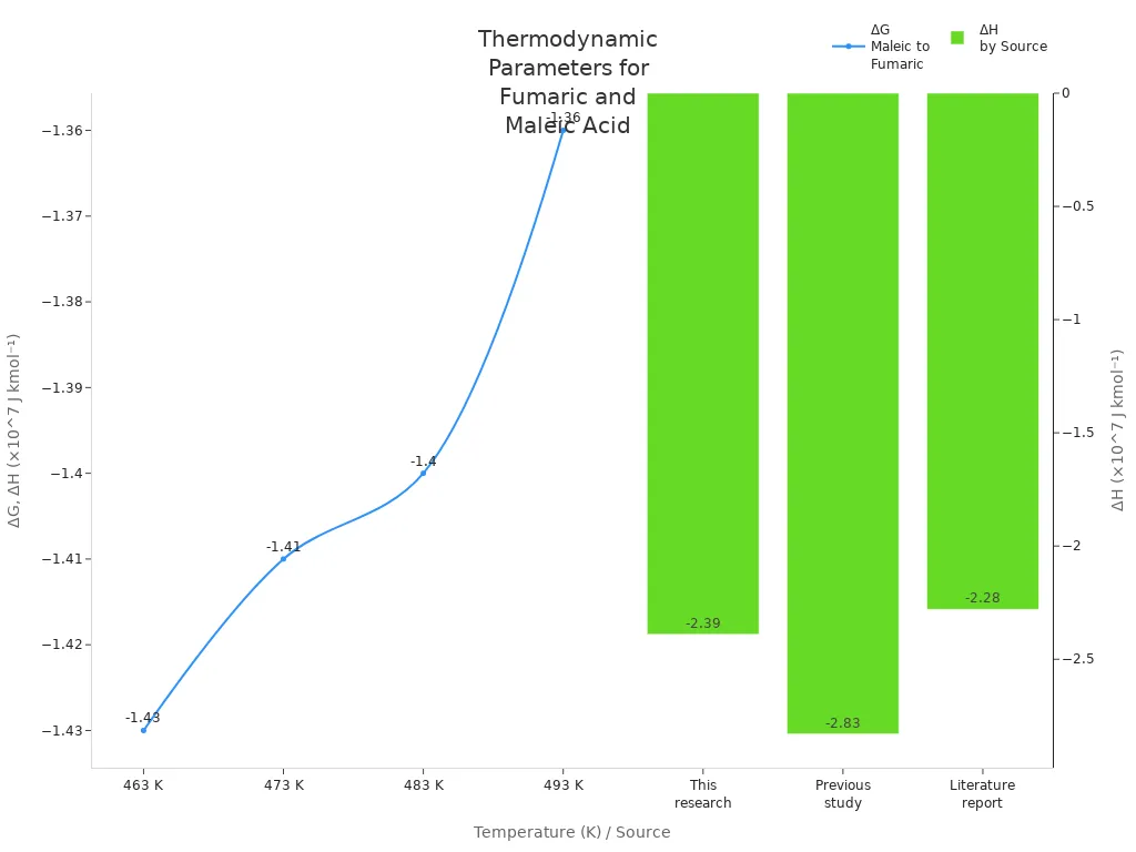 Line chart of Gibbs free energy versus temperature and bar chart of enthalpy change by source for maleic to fumaric acid conversion