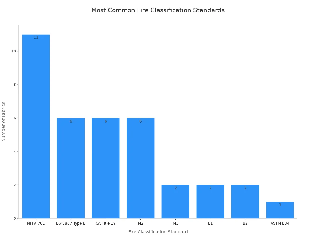 A bar chart showing the frequency of different fire classification standards applied to sun screen fabrics. NFPA 701 is the most common, followed by BS 5867 Type B, CA Title 19, and M2.