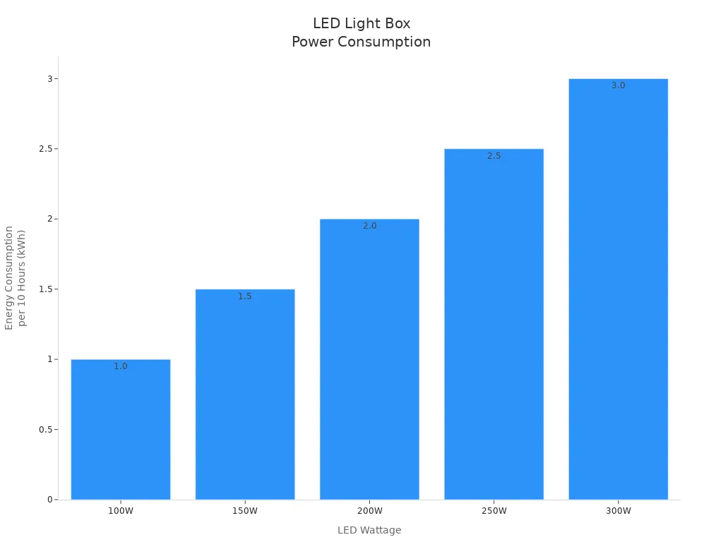 Bar chart showing energy consumption for different LED wattages