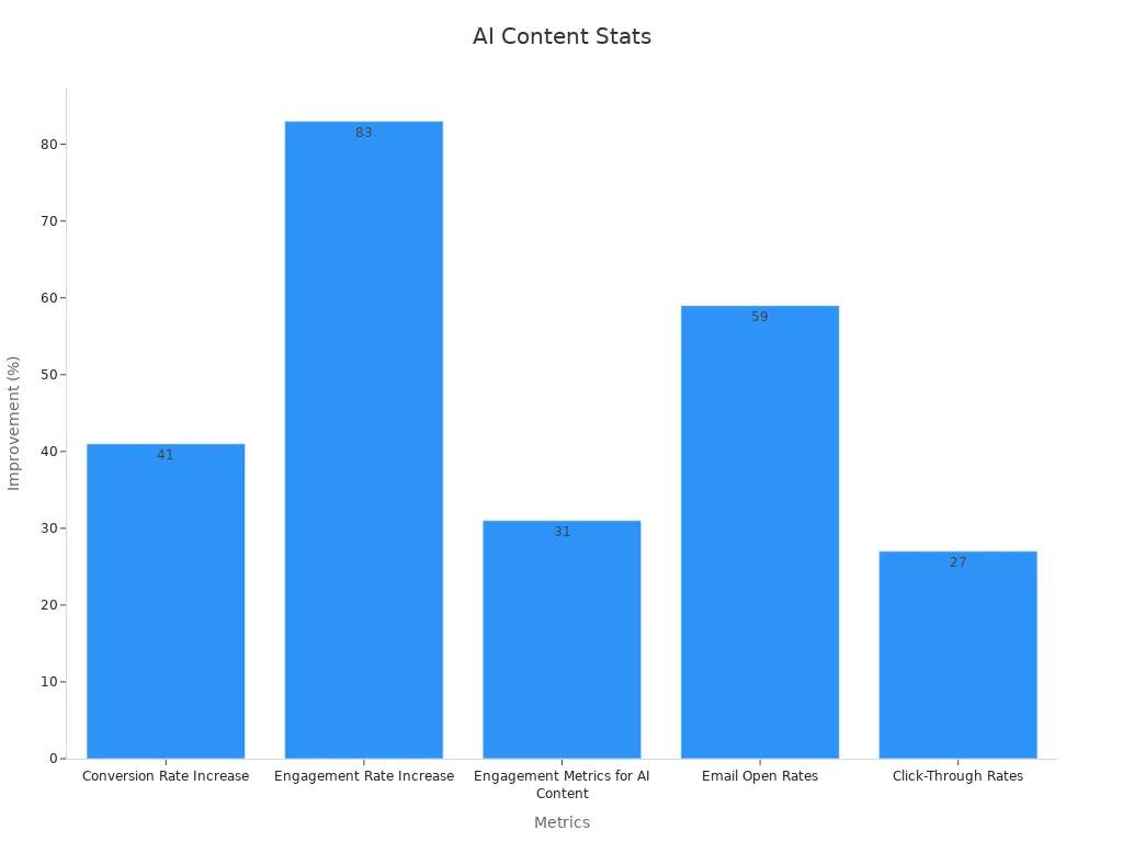 Bar chart showing AI-powered content optimization statistics