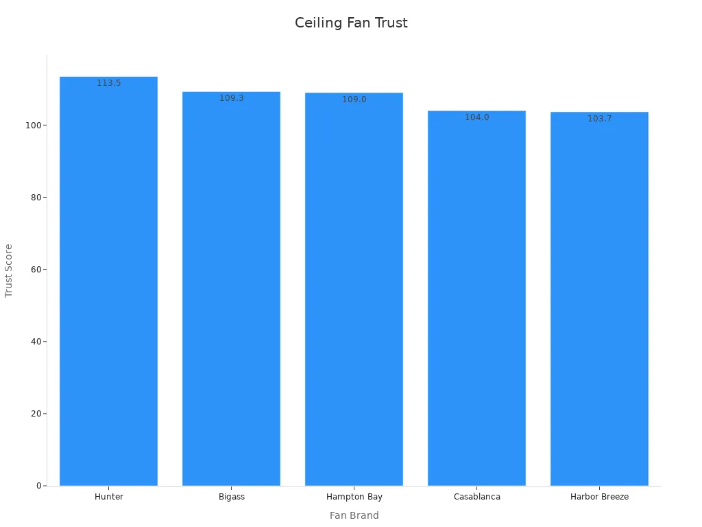 Bar chart showing numeric trust scores of ceiling fan brands