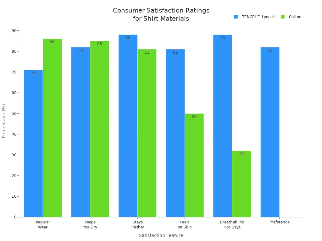 ಆರು ವೈಶಿಷ್ಟ್ಯಗಳಲ್ಲಿ TENCEL ಲಿಯೋಸೆಲ್ ಮತ್ತು ಹತ್ತಿ ಶರ್ಟ್‌ಗಳಿಗೆ ಗ್ರಾಹಕ ತೃಪ್ತಿ ರೇಟಿಂಗ್‌ಗಳನ್ನು ಹೋಲಿಸುವ ಗುಂಪು ಮಾಡಿದ ಬಾರ್ ಚಾರ್ಟ್.