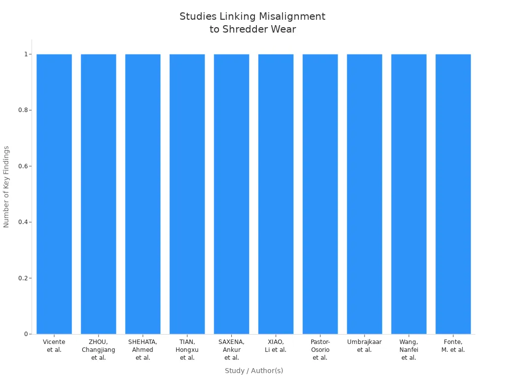 Bar chart showing the number of studies linking misalignment or vibration to wear in shredder components.