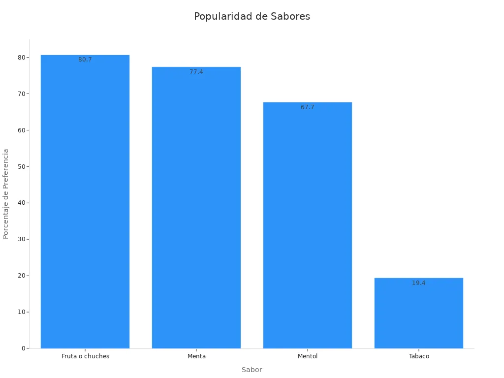 Gráfico de barras mostrando la popularidad de sabores en vaporizadores