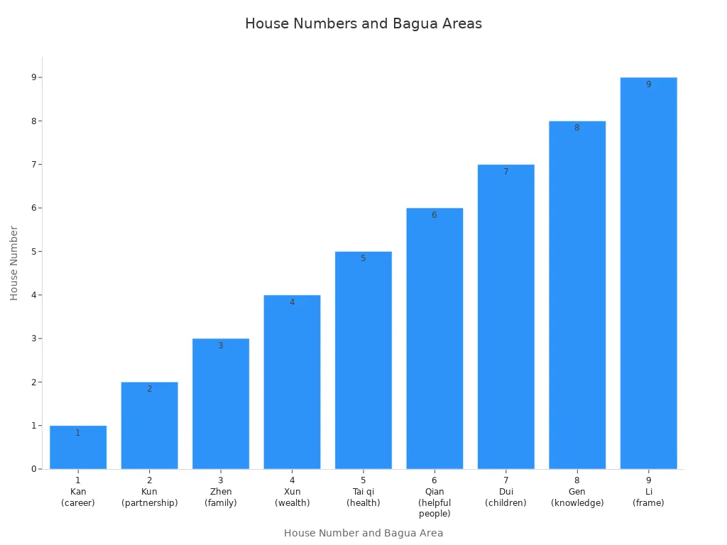 Bar chart showing house numbers and their corresponding Feng Shui bagua areas