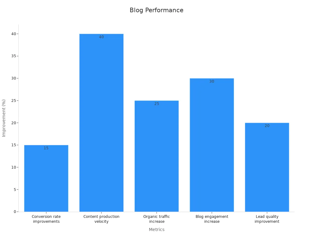 A bar chart showing measured performance improvements in blog content refined by AI