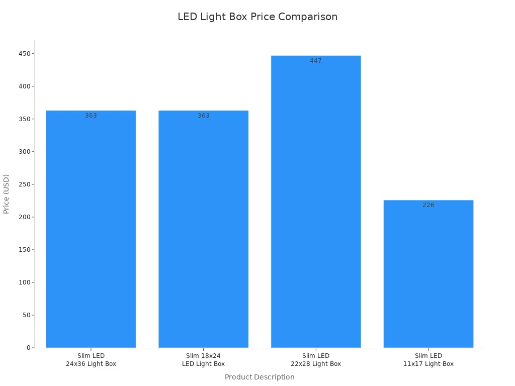 Bar chart comparing prices of four LED light box products