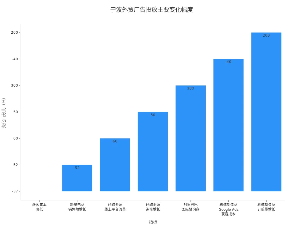 宁波外贸广告投放各项指标变化的条形图
