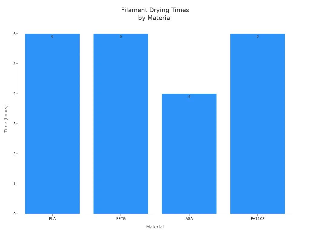 Bar chart comparing drying times for PLA, PETG, ASA, and PA11CF filaments