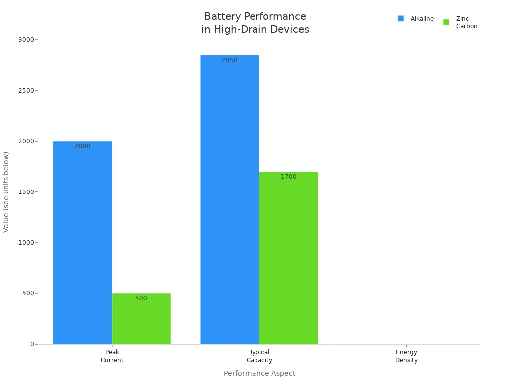 Grouped bar chart comparing alkaline and zinc carbon batteries on peak current, capacity, and energy density