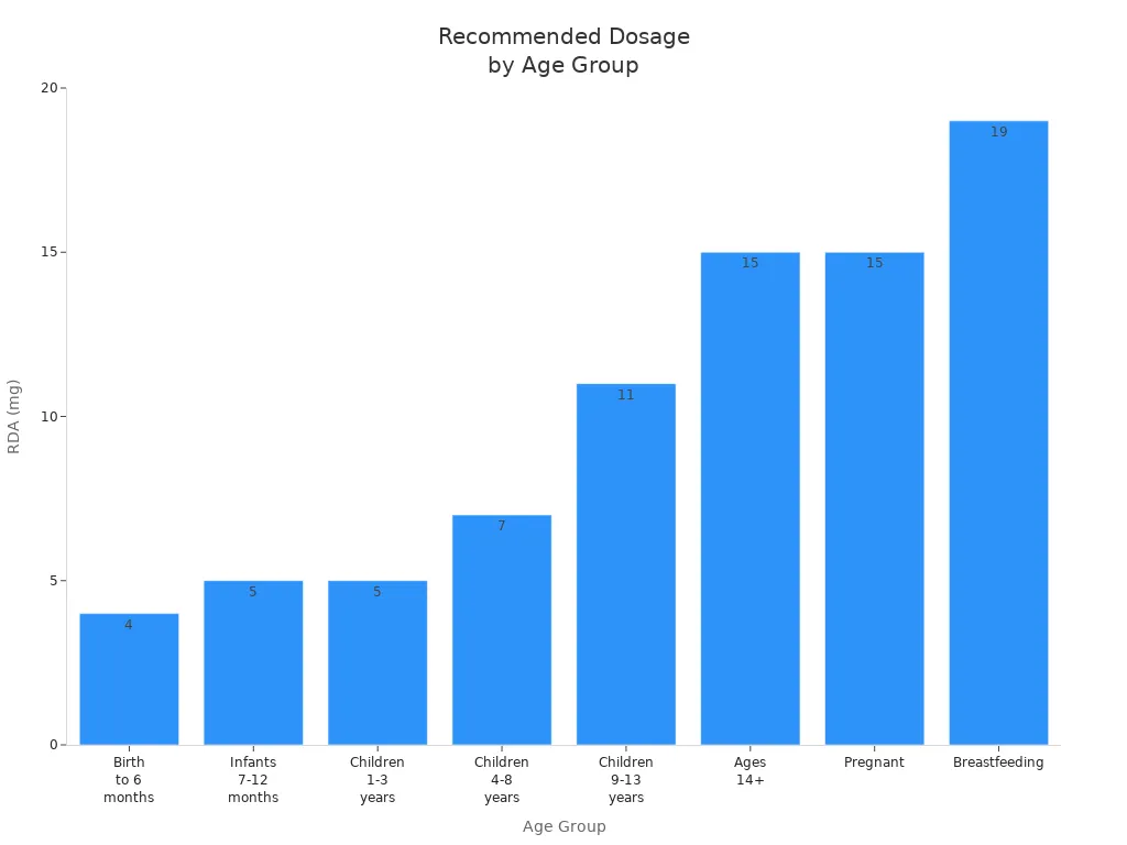 Bar chart showing recommended daily allowance of supplement by age group