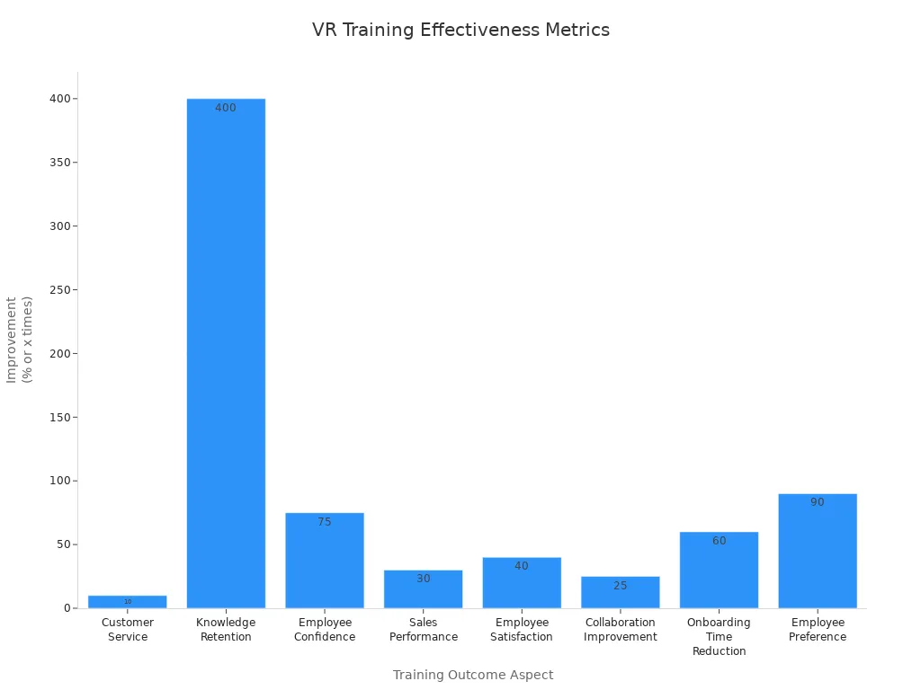 Bar chart comparing VR training effectiveness across various outcomes