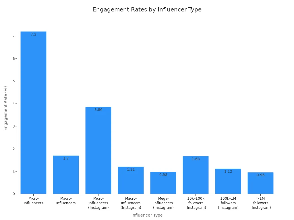 Bar chart comparing engagement rates for micro, macro, and mega influencers across platforms