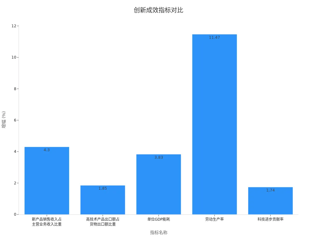 条形图显示各提升指标百分比变化