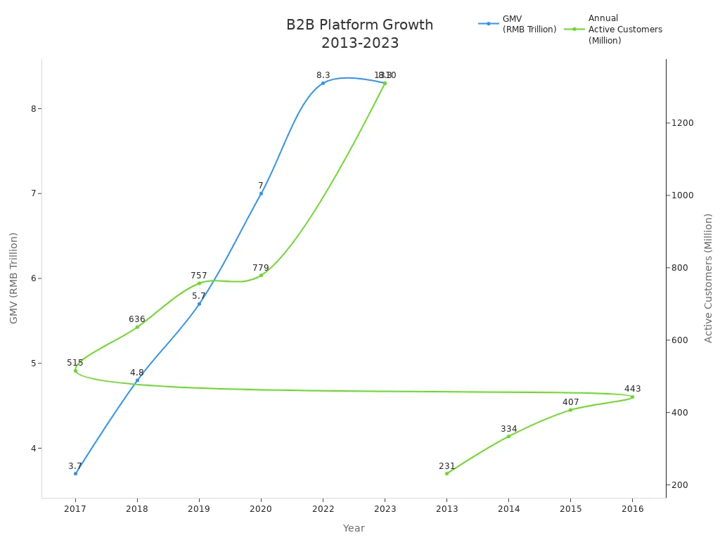 Line chart showing GMV and active customer growth for major B2B platforms from 2013 to 2023