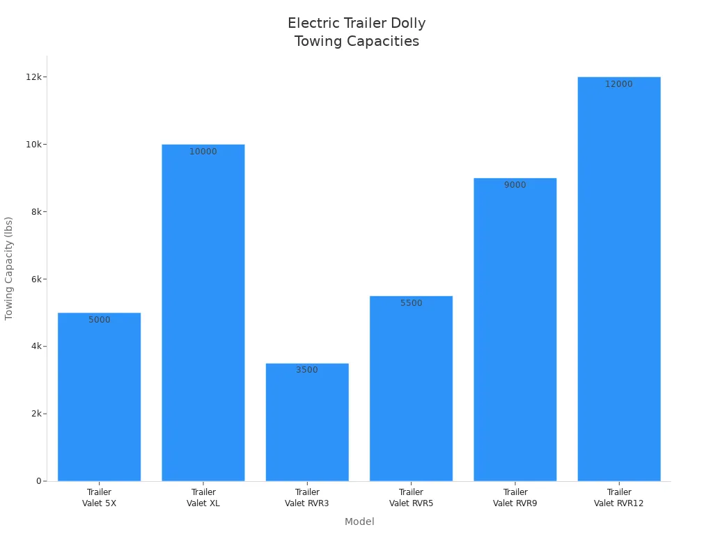 Bar chart comparing towing capacities of electric trailer dolly models