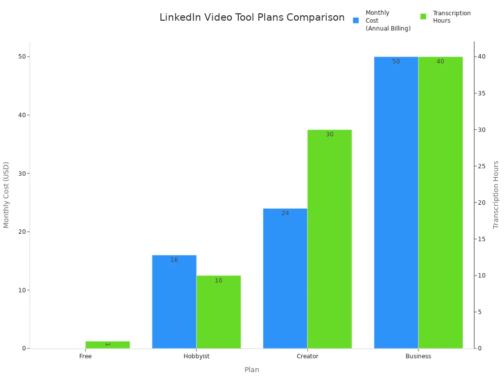 Bar chart comparing monthly cost and transcription hours for LinkedIn video creation tool plans