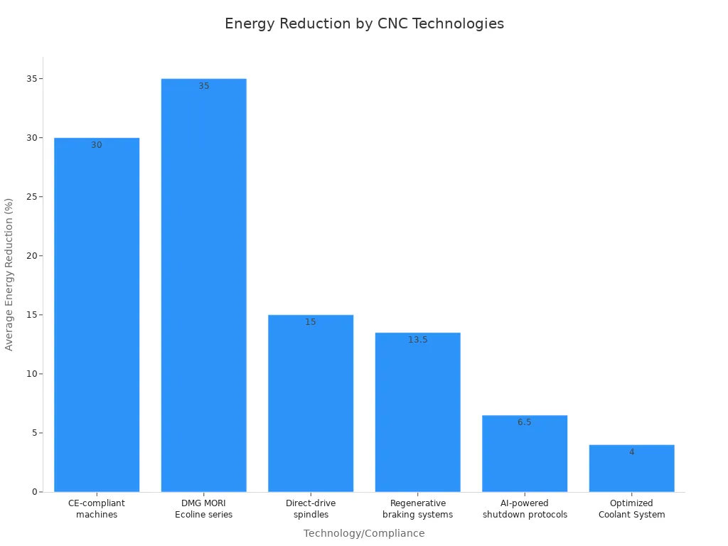 A bar chart showing the average energy reduction percentages achieved by various modern CNC turning center technologies.