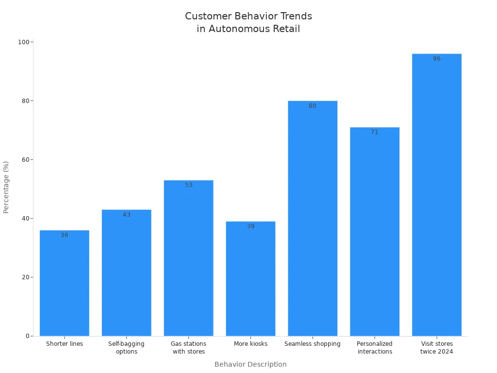 Bar chart showing customer behavior trends in autonomous retail environments