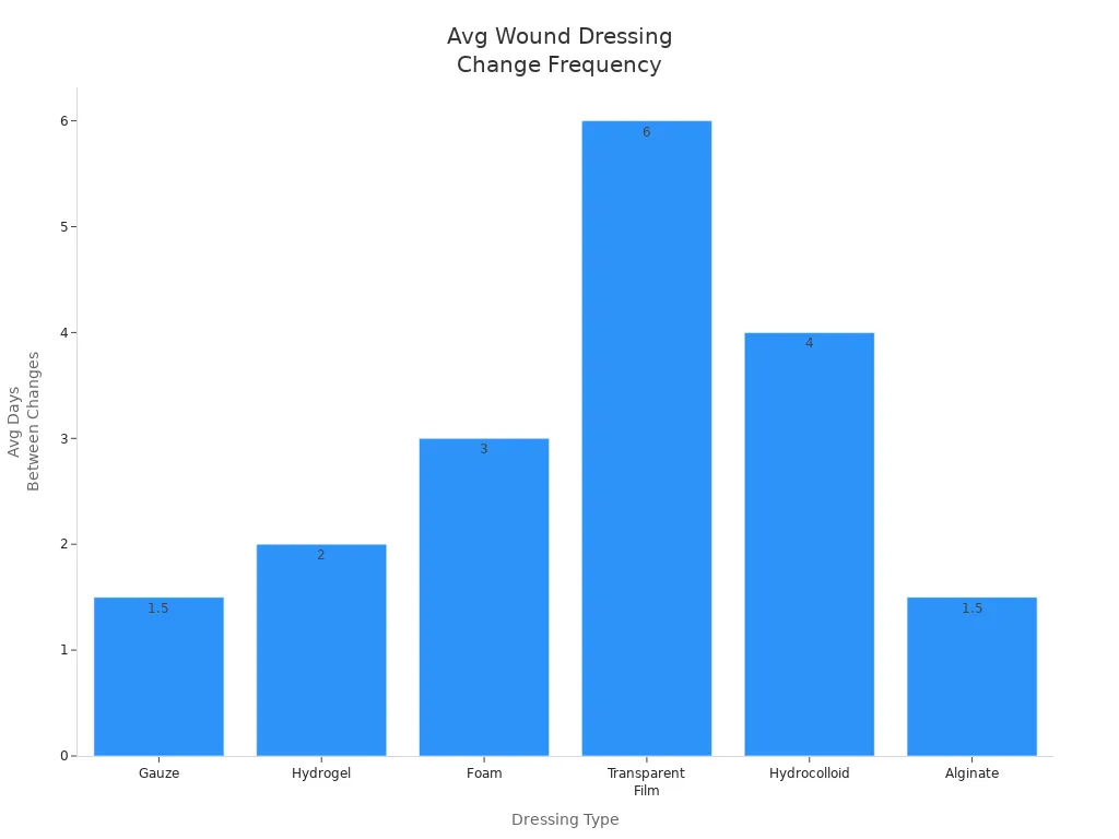 Bar chart comparing average recommended change frequency for different wound dressing types